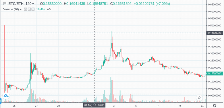 גילוי מחיר פוסט-מזלג ETC, הגיע לשיא של 0.4 ETH/ETC גילוי מחיר פוסט-מזלג ETC, הגיע לשיא של 0.4 ETH/ETC