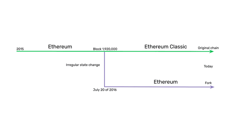 ETH分叉的详解 ETH分叉的详解